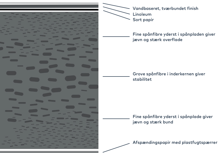 Laminat opbygning